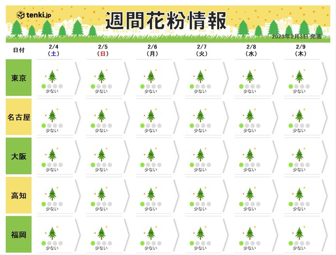 週間花粉情報　関東～九州でシーズン迫る　来週にも飛散開始か