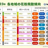 花粉シーズン迫る　昨年の3倍近い予想も　早めの対策を