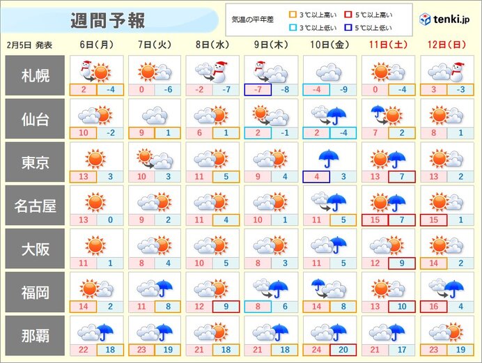 気温のアップダウン大