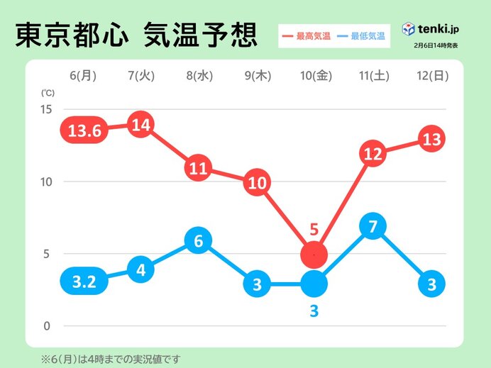 きょうは3月並みの陽気　この先は気温の変化大　10日は真冬の気温で都心なども雪か