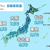 今朝(7日)は冷え込み緩む　東京都心は5℃を下回らず　3月下旬並み
