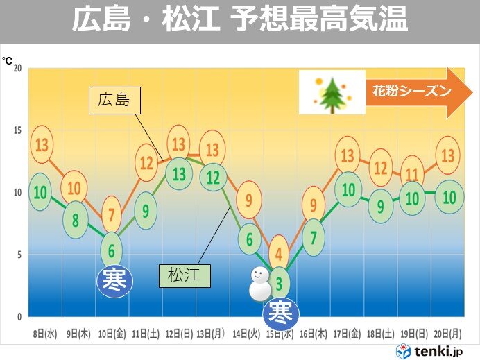 中国地方　天気小刻みに変化　強い寒気南下で寒暖差「大」　スギ花粉本格的飛散間近に