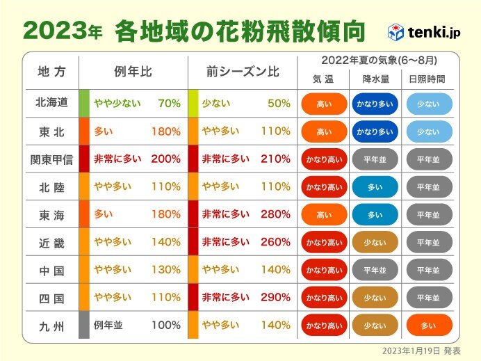 今シーズン　花粉の飛散量は例年より「非常に多い所も」