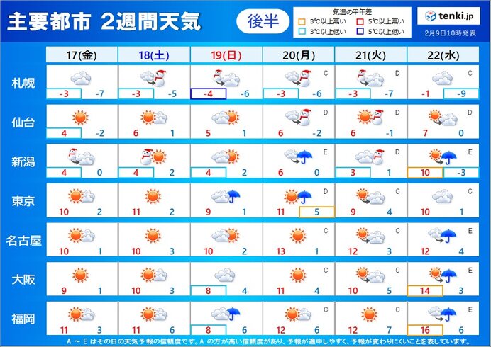 2週目(17日～22日):北海道や北陸は厳しい寒さ