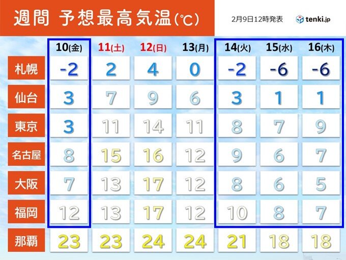 この先も気温乱高下　激しい気温変化に注意