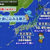 きょう9日風が冷たい　あす10日はさらに寒く　雪予報の東京5℃に届かず「極寒」