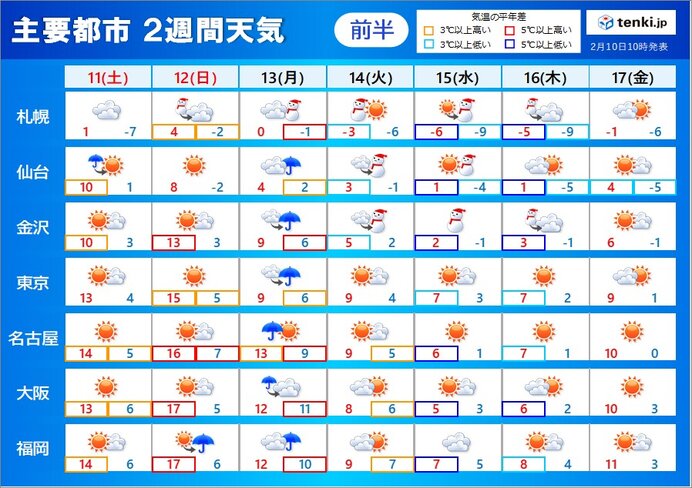 「2週間天気」月曜は広く雨　火曜日以降はまた強烈寒気が襲来　大雪の恐れ　厳寒に