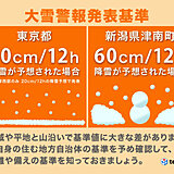 大雪警報の基準　東京と新潟では6倍もの差が