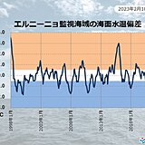 ラニーニャ現象は冬の間に終息　夏にかけてエルニーニョ発生か　平常と同程度の可能性