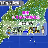 東京都心　正午の気温12.5℃　きのう0.5℃　激しい気温差　この先も寒暖差大