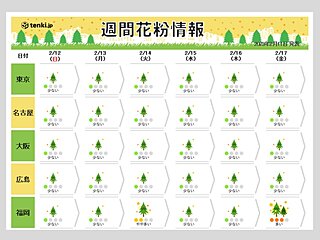 週間花粉情報　本格的な花粉シーズン突入へ　来週は九州で「多い」予想も