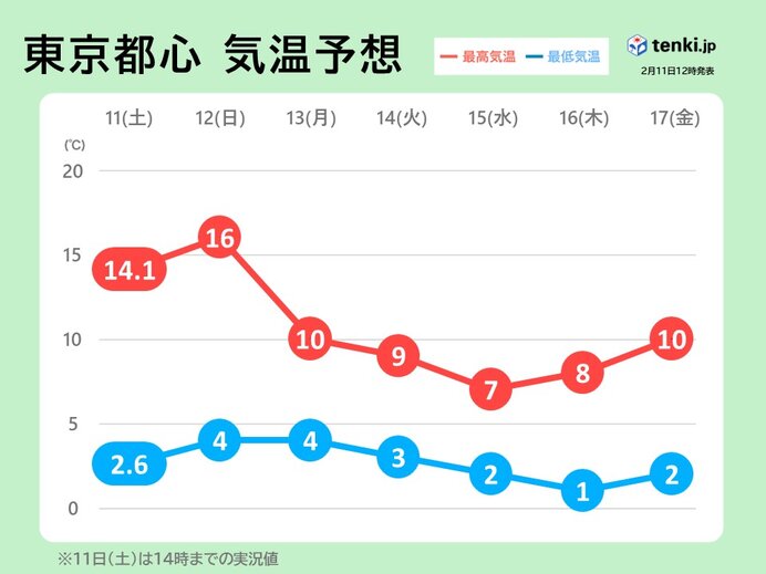 週中頃は真冬の寒さ