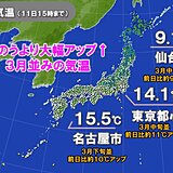 11日建国記念の日は広く3月並みに　あすは更に気温アップ　多雪地は雪崩などに注意