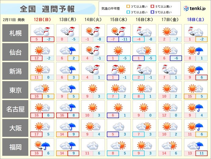 13日(月)は南岸低気圧　雪ではなく広く雨に