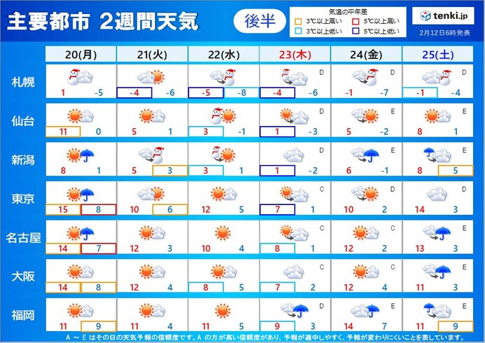 20日(月)～25日(土):短い周期で天気変化