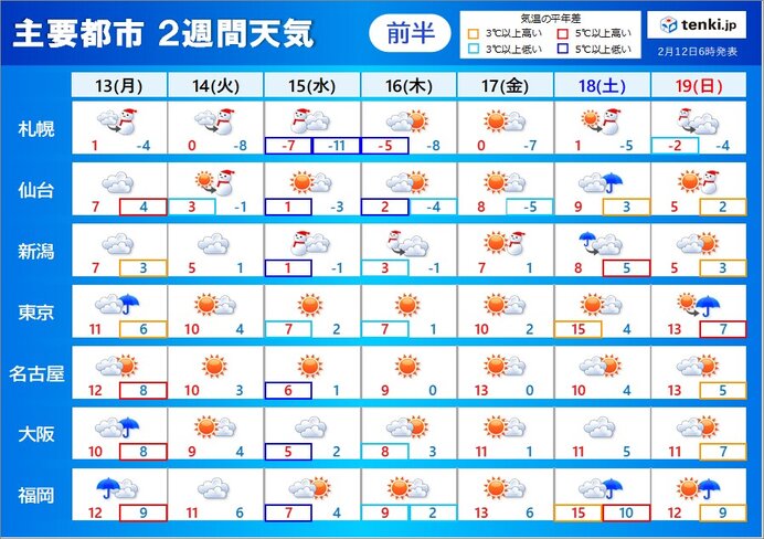 2週間天気　あす13日の雨を境に真冬の寒さが戻る　寒暖差と花粉に注意