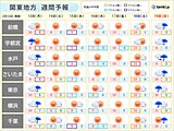 関東週間　週明けは南岸低気圧通過　気温急降下で体感が大きく変化