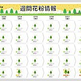 花粉情報　九州は連日「多い」予想も　関東など「少ない」所も本格的シーズン秒読み