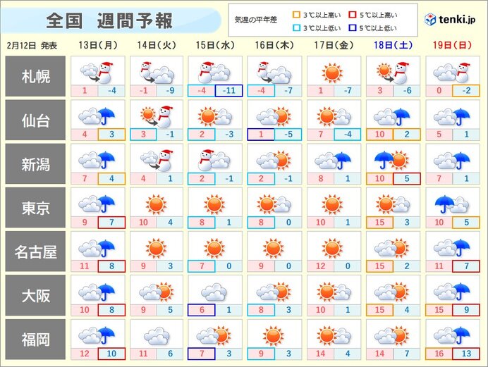 あす月曜は南岸低気圧も広く雨　火曜～水曜は強烈寒気襲来　大雪と激しい寒暖差に注意