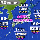 各地で今年一番の暖かさ　東京都心4月並み　西日本20℃超えの所　あすは気温急降下