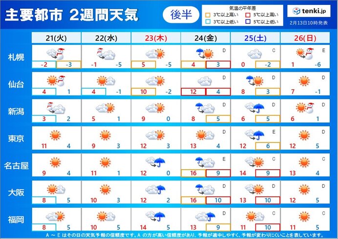 2週目(21日～26日):寒暖差が大きい