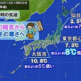 気温大幅ダウン　午後1時　都心で7.3℃、仙台で2.5℃　冷たい雨で真冬へ逆戻り