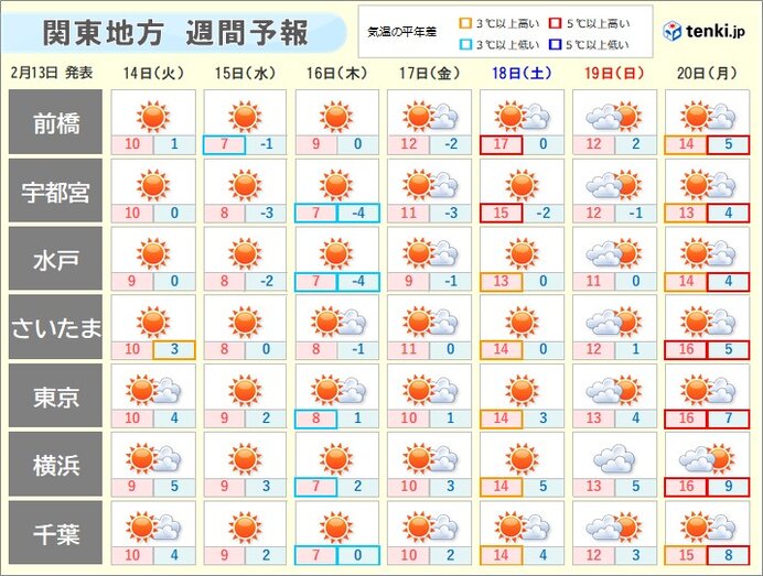 この先の気温の変化　寒暖差が大きい