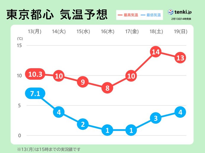 関東の週間　春の暖かさ一転、寒さ続く　今週末は気温アップ　でも花粉飛散注意