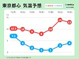 関東の週間　春の暖かさ一転、寒さ続く　今週末は気温アップ　でも花粉飛散注意
