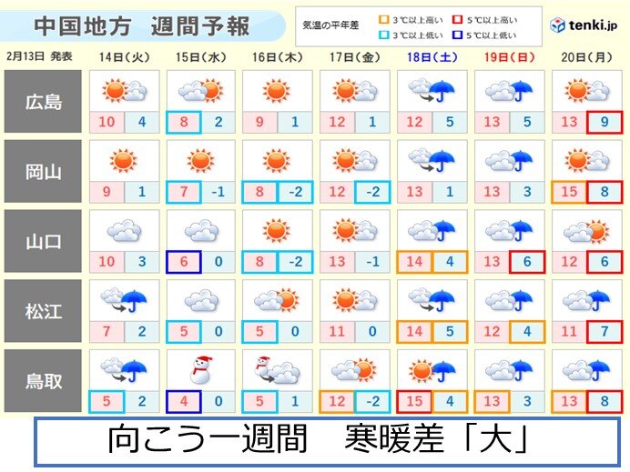 向こう一週間　寒暖差「大」なだれに注意を