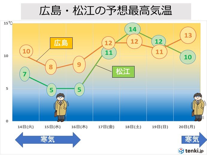 中国地方　寒暖差「大」明日14日～16日と来週初めは寒気南下で真冬並みの寒さ