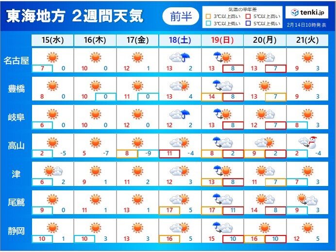 東海地方　2週間天気　数日の周期で天気変化　気温差も大　体調管理を万全に