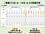 沖縄　2週間天気　戻りビーサはいったん16日(木)まで　来週も再び真冬の寒さに