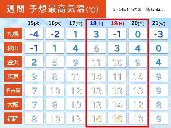週末は気温上昇　寒暖差大きく