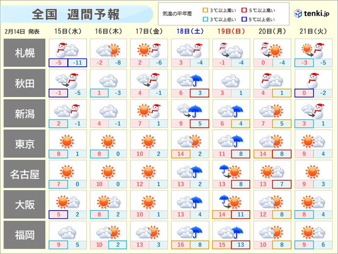 週間予報