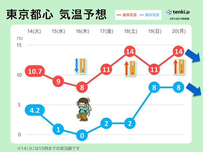 関東　気温ジグザグ三寒四温　木曜まで厳寒も今週末はサクラ咲く頃の陽気　花粉に注意