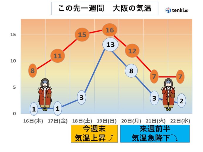 関西　週末にかけて気温上昇　週明けはまた気温急降下