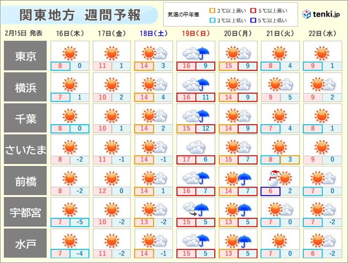 週末は気温急上昇　21日(火)は真冬の寒さに逆戻り