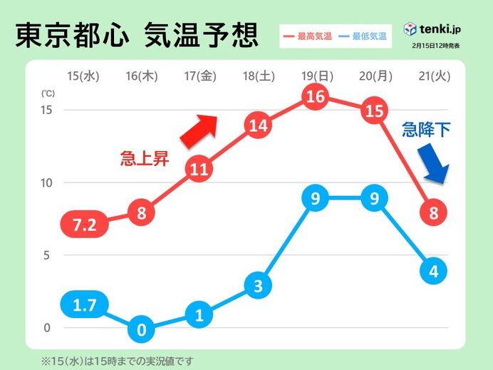 関東　寒さのピークは明日16日の朝　週末は気温急上昇　花粉も急激に飛散増