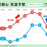 関東　寒さのピークは明日16日の朝　週末は気温急上昇　花粉も急激に飛散増