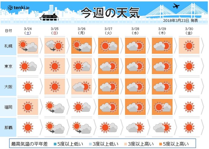 週間　初夏の陽気　桜前線グングン加速