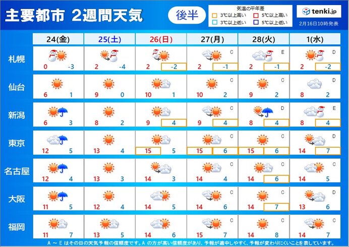 2週目(24日～3月1日):花粉の飛散が多くなる所も　万全の対策を