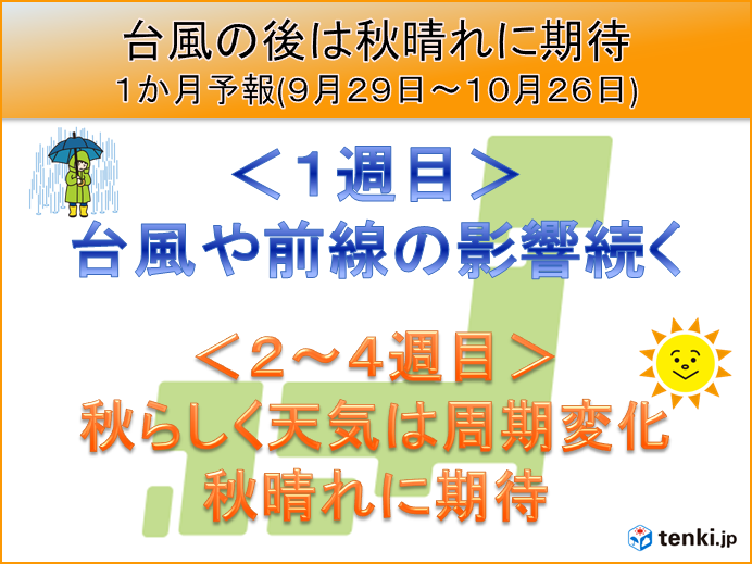 台風の後 秋晴れに期待 1か月予報 日直予報士 18年09月27日 日本気象協会 Tenki Jp