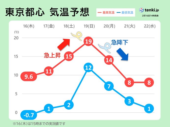 関東　19日(日)気温急上昇　南よりの風が強く春一番か　花粉飛散も急激に増える