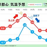 関東　19日(日)気温急上昇　南よりの風が強く春一番か　花粉飛散も急激に増える