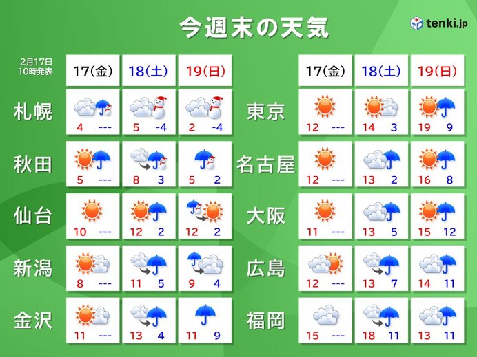 今週末は気温上昇　土日は積雪の多く残る所で雨も　雪崩や土砂災害など融雪災害に注意