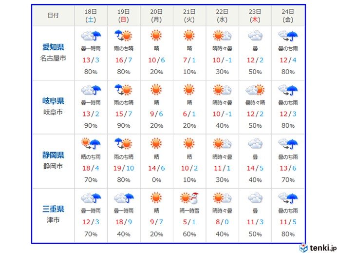 週間天気