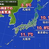 寒さ少し和らぐ　札幌4日ぶり真冬日解消　東京都心3日ぶり、大阪4日ぶり10℃以上