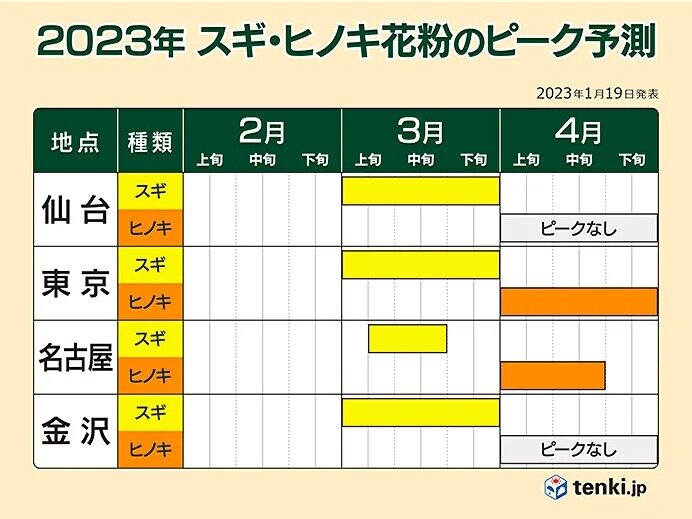 2023年シーズンの花粉　各地のピークは?