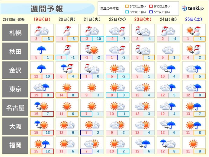 日曜は雨や南風強まる　東京で20℃近くに　月曜～火曜は冬の嵐　真冬の寒さに逆戻り